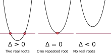The discriminant counts the number of roots