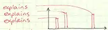 frustration spikes on graph with frustration on dependent axis and time on independent axis