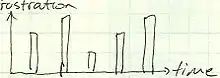 lots of frustration spikes on graph with frustration on dependent axis and time on independent axis