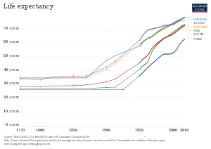 Life expectancy by world region